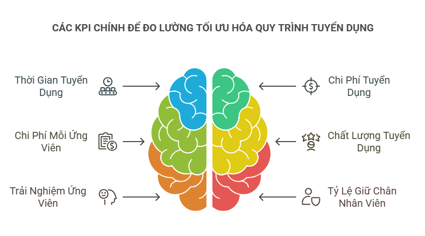 CÁC KPI CHÍNH ĐỂ ĐO LƯỜNG TỐI ƯU HÓA QUY TRÌNH TUYỂN DỤNG