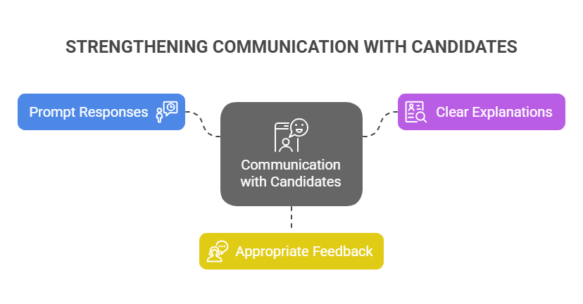 STRENGTHENING COMMUNICATION WITH CANDIDATES