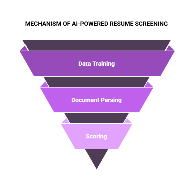 MECHANISM OF AI-POWERED RESUME SCREENING