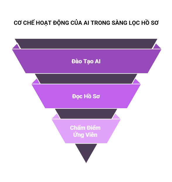 CƠ CHẾ HOẠT ĐỘNG CỦA AI TRONG SÀNG LỌC HỒ SƠ