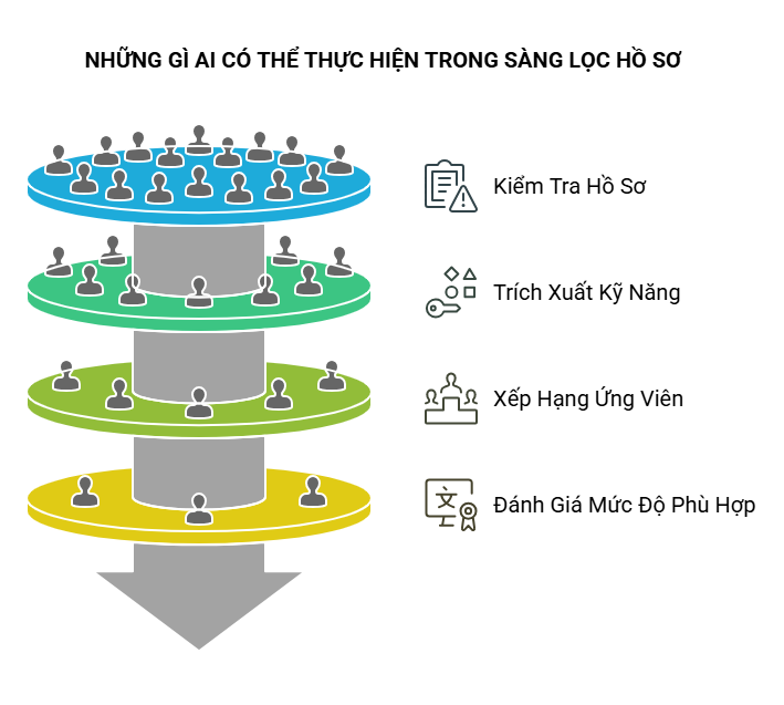 NHỮNG GÌ AI CÓ THỂ THỰC HIỆN TRONG SÀNG LỌC HỒ SƠ