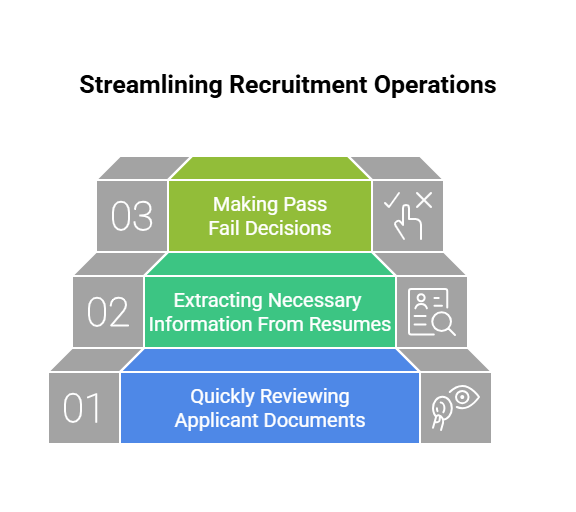 Streamlining Recruitment Operations