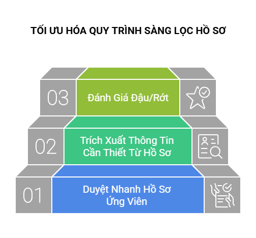 TỐI ƯU HÓA QUY TRÌNH SÀNG LỌC HỒ SƠ