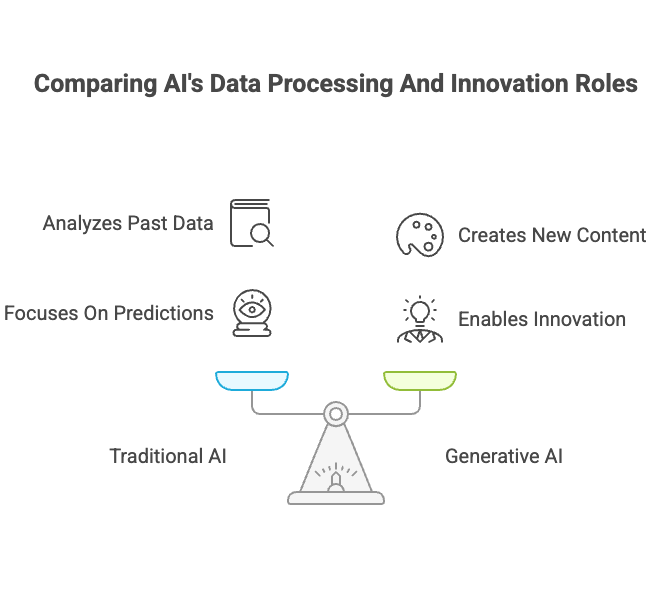 What Is Generative AI? Differences From Traditional AI