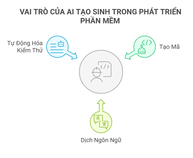 VAI TRÒ CỦA AI TẠO SINH TRONG PHÁT TRIỂN PHẦN MỀM