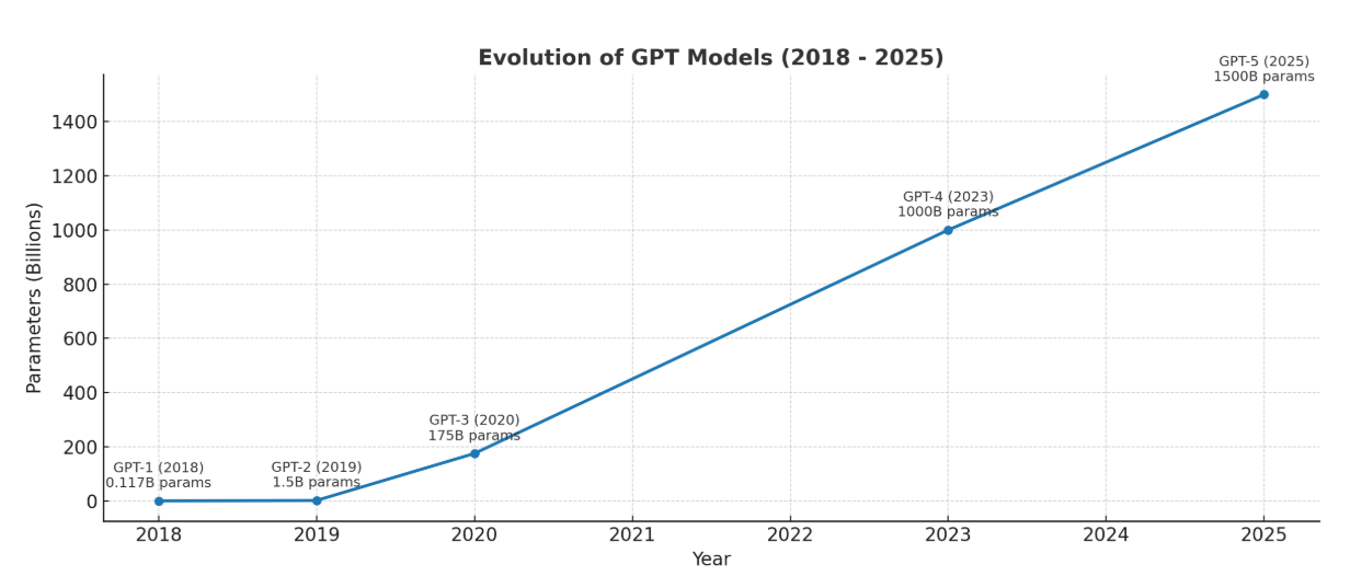 Evolution of GPT Models