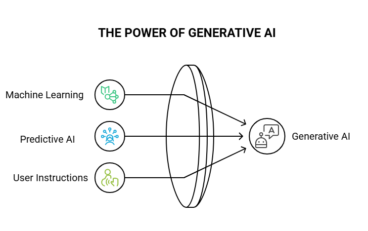 Basic Definition and Mechanism of Generative AI