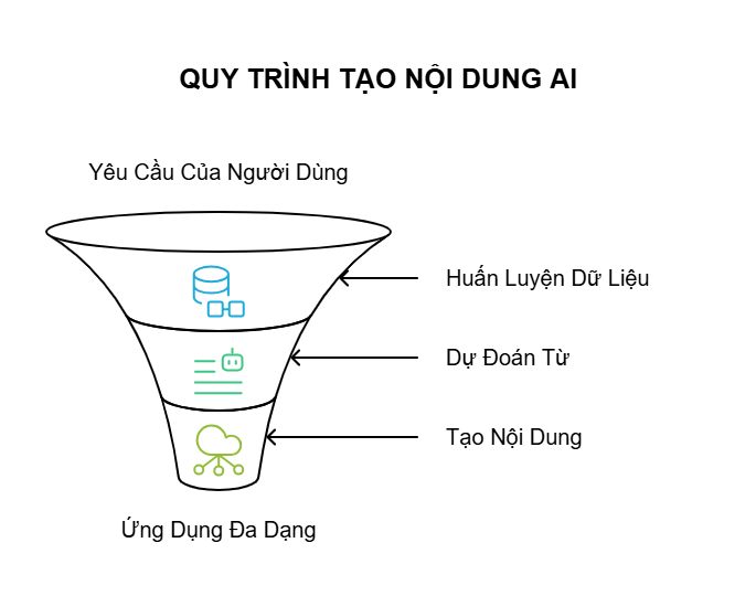 Định nghĩa cơ bản và cơ chế hoạt động của AI sinh tạo