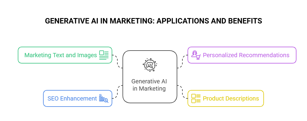 Generative AI Use Cases in Advertising & Marketing
