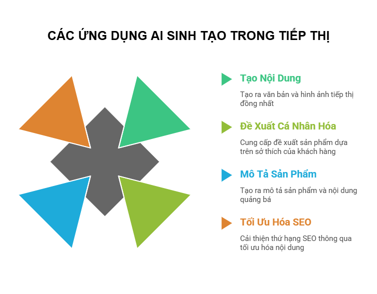 Trường hợp ứng dụng AI sinh tạo trong ngành quảng cáo và tiếp thị