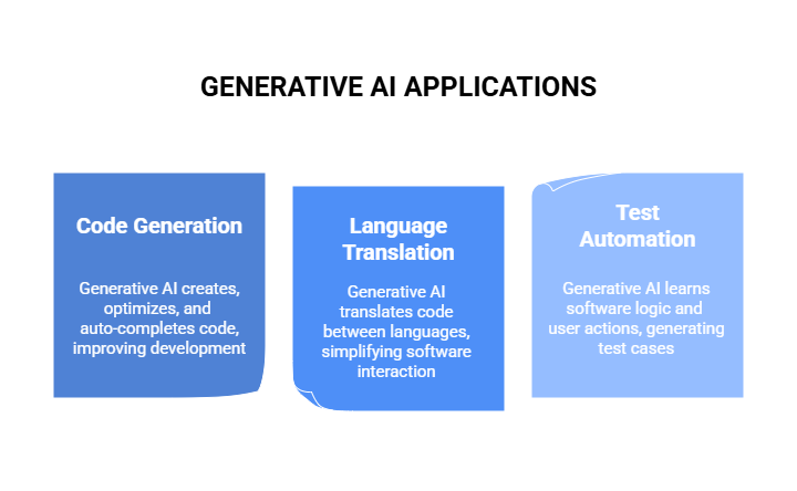 Generative AI Use Cases in Software Development