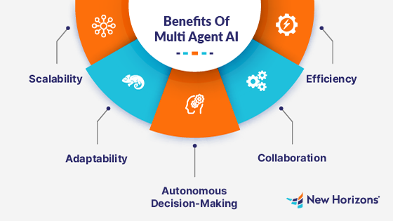 Multi Agent System in AI