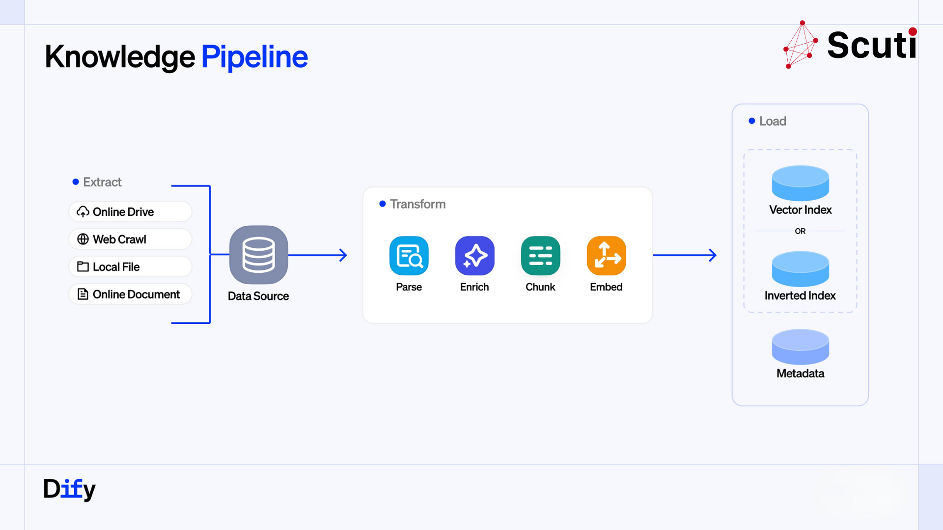 Investigating the Purpose, Main Use Cases, and Features of Dify’s Knowledge Pipeline