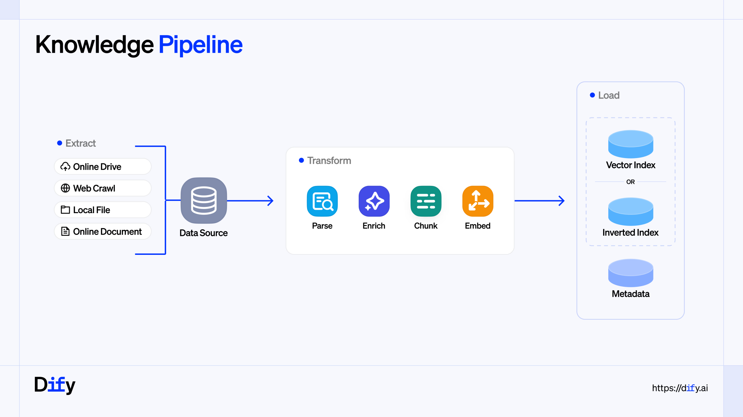 Unlock the Power of Your Unstructured Data with Dify’s Knowledge Pipeline
