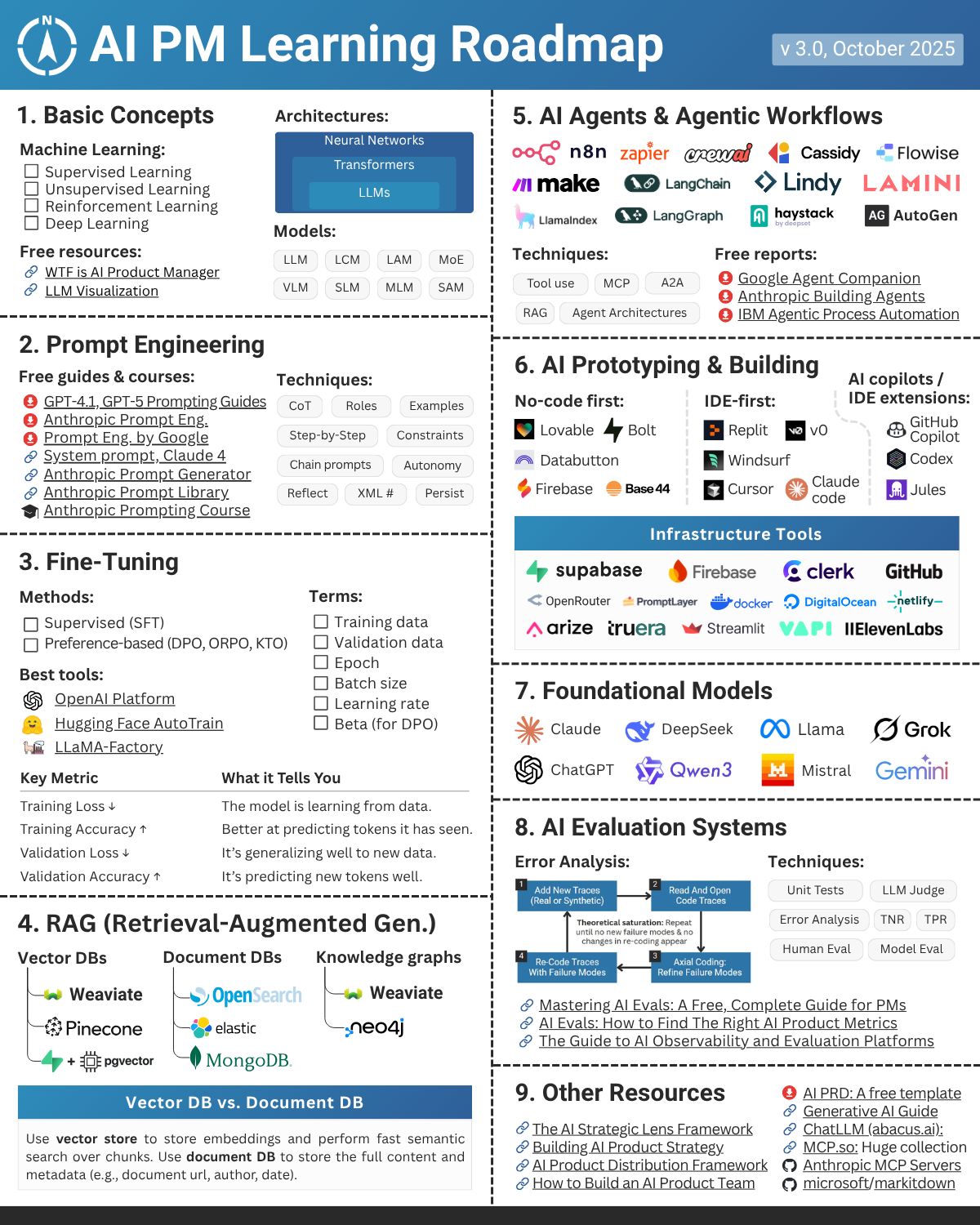 Visual Summary of AI PM Learning Roadmap