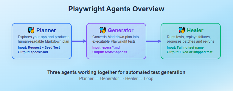 🎭 Planner → 🎭 Generator → 🎭 Healer Overview